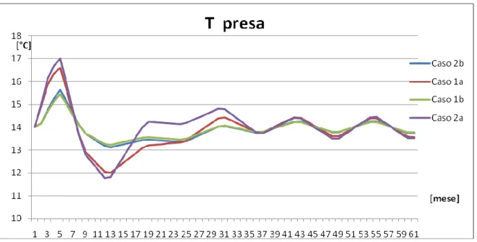 Figura 1:Temperatura dell’acqua prelevata dal pozzo di adduzione al variare dei mesi per le                    diverse configurazioni previste