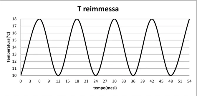 Figura 2: Variazione della temperatura dell’acqua reimmessa  in funzione del tempo. 