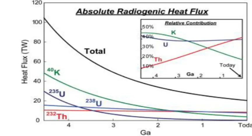 Figura  1:    Principali  decadimenti  degli  isotopi  radioattivi(Uranio,  Torio  ,  Potassio)    e  tasso  di  produzione di calore nel mantello in funzione del tempo