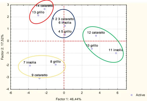 Figura 7.1: Loading plot dei diversi campioni di vino sulle due componenti principali effettuata per  quanto riguardo l’analisi SPME-GC/MS 