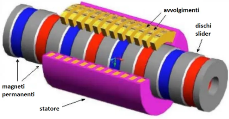 Figura 1.3: Vista tridimensionale di un motore tubolare con magneti permanenti a magnetizzazione assiale [2].