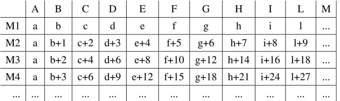 Tabella 2.1: Tabella delle permutazioni per la connessione in serie di motori multifase.