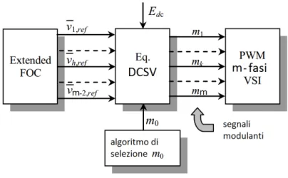 Figura 2.5: Schema di generazione dei segnali modulanti per ciascun ramo di inverter secondo l’approccio DCSV [1].