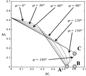 Figura 2.6: Andamento grafico del limite di tensione per una macchina pentafase, con sincronizzazione dei vettori di spazio [1].