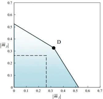 Figura 2.7: Andamento grafico del limite di tensione per una macchina pentafase, con vettori di spazio indipendenti [1].