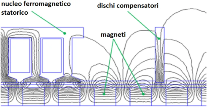 Figura 3.4: Andamento delle linee di campo magnetico in prossimit`a dei dischi compensatori [2].