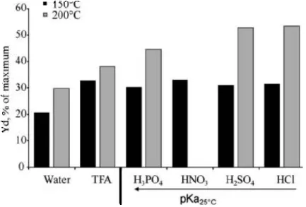 Fig. 1.9 – Dissoluzione della biomassa.Condizioni di reazione: pH 25°C  = 1.65,  T = 150°C e 200°C, t = 60 min