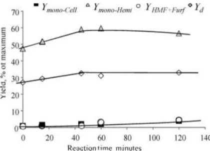 Fig. 1.12 - Resa in monosaccaridi e prodotti di degradazione in funzione del tempo di reazione