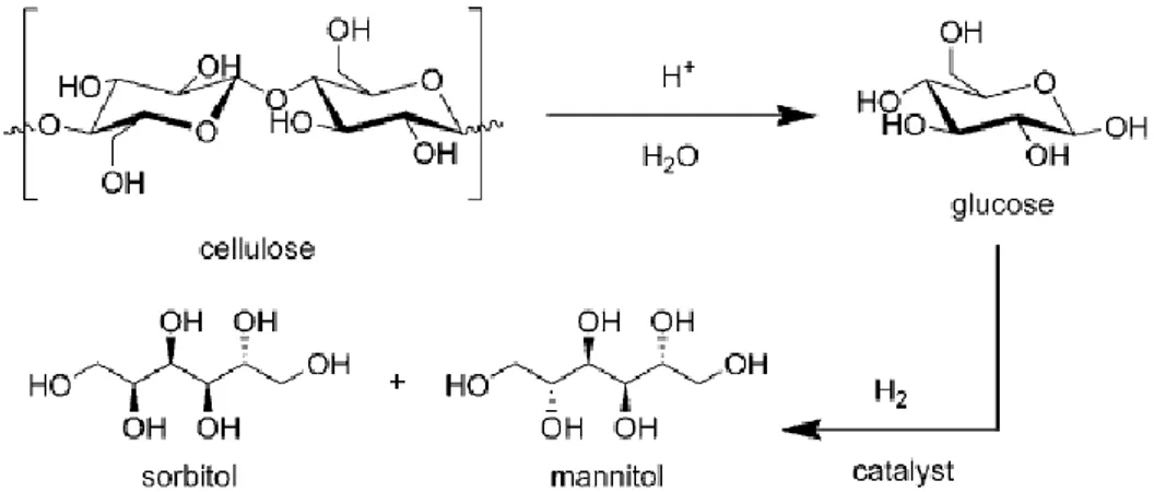Fig. 1.14 – Conversione catalitica bifunzionale one-pot di cellulosa per la formazione di sorbitolo e  mannitolo