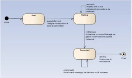 Figura 2.6: Comportamento in caso di invio richieste di connessione