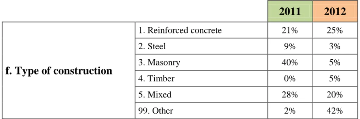 Table 3.3  Comparison between the statistic of 2011 and 2012: Type of constuction 