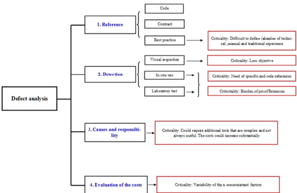 Figure 4.1 Graphical scheme reported the main activities and criticalities of the investigation   process 