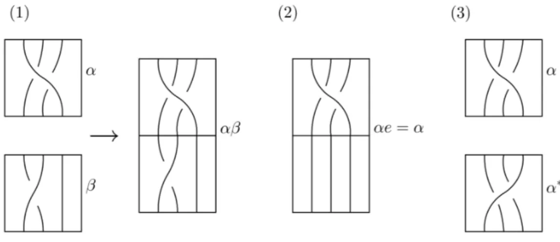 Figure 1.5: (1) Product αβ, (2) Unit element e,(3) Mirror image α ∗