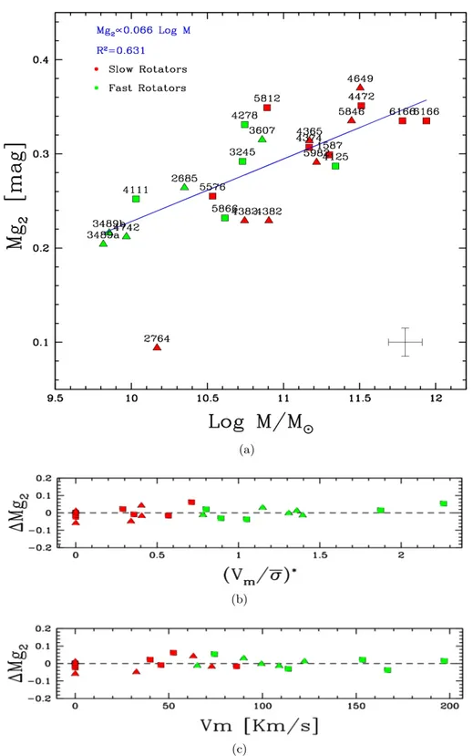 Figure 5.10 Correlation between the Mg 2 and some dynamical properties: a) M g 2 versus the dynamical mass; b) Residuals of the M g 2 − M relation plotted against the (V m /¯σ) ∗ ; c) The