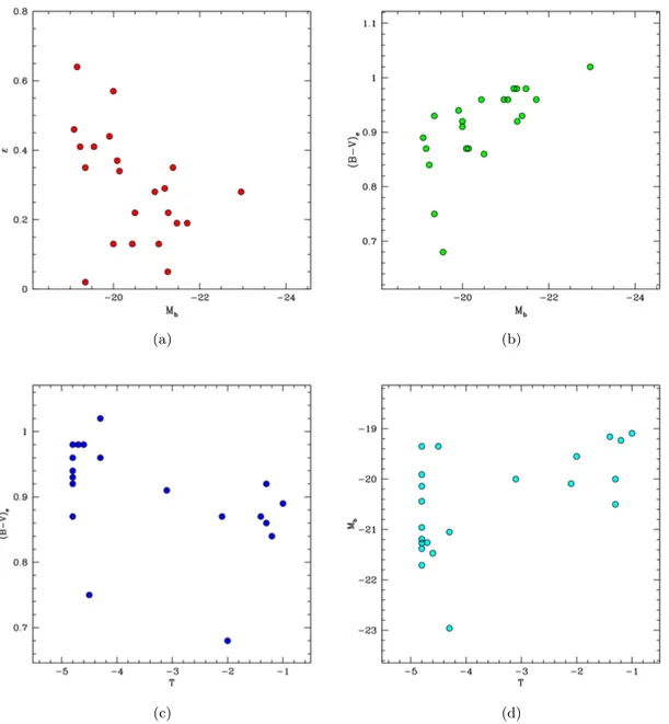 Figure 2.4 Basic properties of the galaxy sample: a) Absolute blue magnitude vs. ellipticity; b)Absolute blue magnitude vs