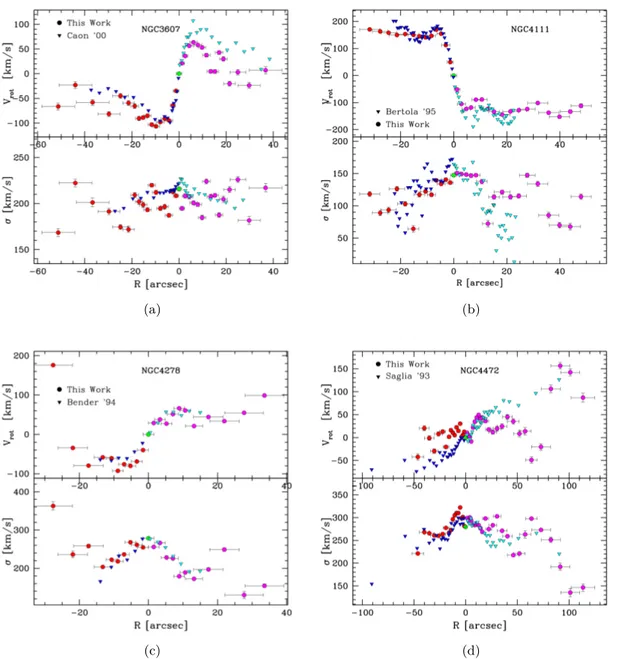 Figure 4.28 Examples of the comparison work made on the profiles: a) NGC3607, data taken from Caon et al