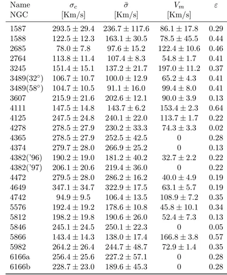 Tab. 5.1 reports the values of σ c , i.e. the velocity dispersion measure of the central bin, ¯σ and V m for our sample