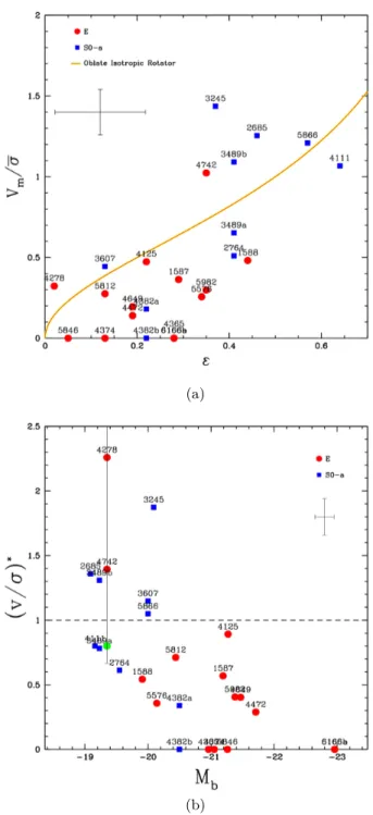 Figure 5.1 Amount of rotational support for our sample. Red circles represent the ellipticals while the blue squares are the S0-a: a)  V ¯ σ m  versus the ellipticity, the yellow solid line is the prediction for an oblate isotropic rotator; b)  V ¯ σ m 