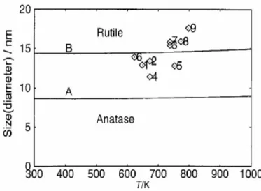 Figura 2.6: Confini di fase tra anatasio e rutilo nanocristallini. La linea A