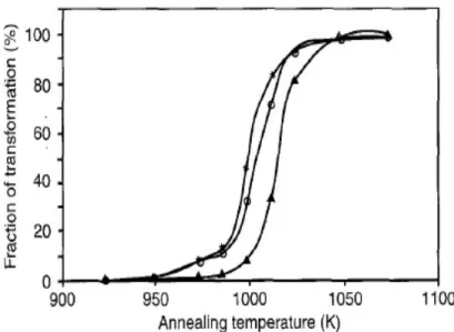 Figura 2.8: La correlazione tra la frazione di trasformazione e la temperatura di trattamento nei campioni A (*), B ( ◦) e C (N) [15]