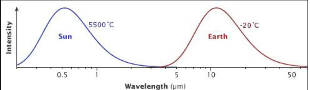 Figura 1.2  Spettri di emissione del Sole e della Terra in funzione della lunghezza d’onda 