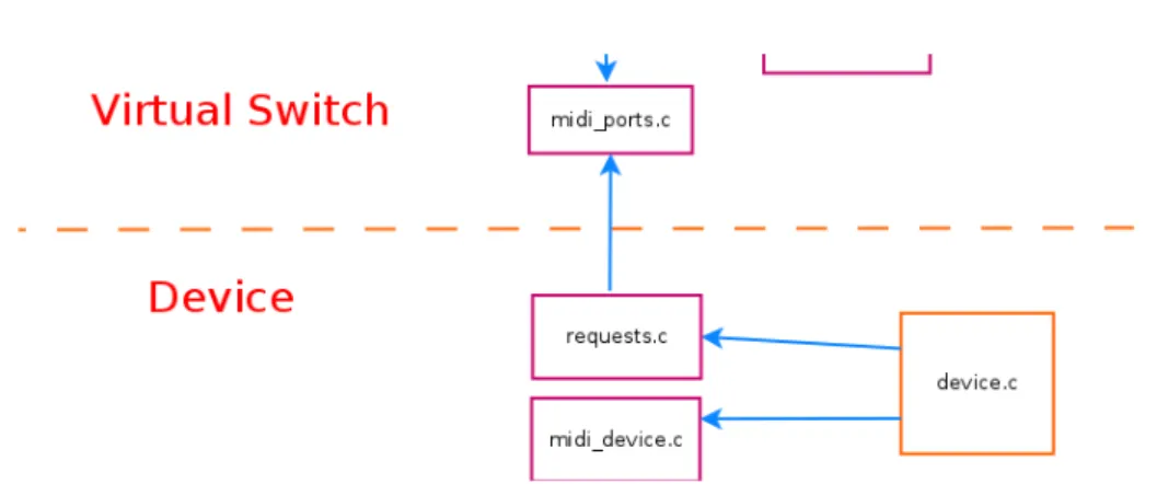 Figura 4.1: Suddivisione del codice del device in moduli.