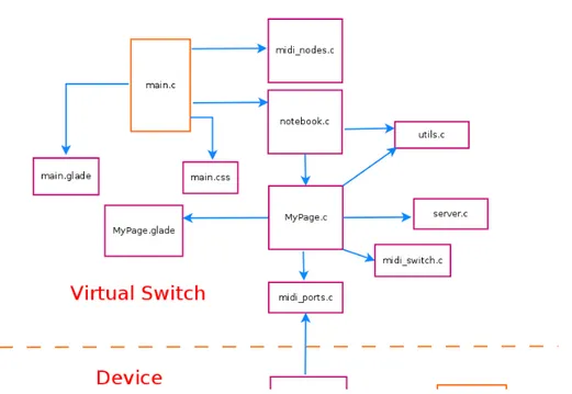 Figura 4.2: Suddivisione del codice dello switch in moduli.