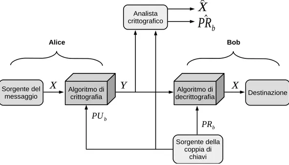 Figura 2.2: Sistemi crittografici a chiave pubblica: segretezza.