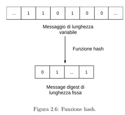 Figura 2.6: Funzione hash.