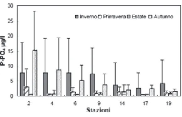 Figura 9: andamenti delle medie delle  concentrazioni dei fosfati lungo transetti  nella costa emiliano-romagnola per l’anno  2011 (ARPA 2012)