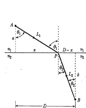 Figura 1.4: Rifrazione di un’onda piana in corrispondenza di un’interfaccia piana  ana-lizzata facendo uso del principio di Fermat