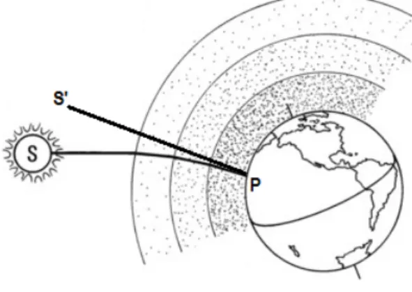 Figura 1.6: Rifrazione atmosferica sulla sorgente S.