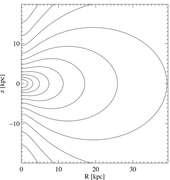 Figure 2.5: Isodensity contours for the Binney logarithmic model for q = 0.71, R h = 1.