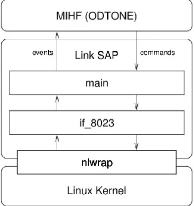 Figura 3.2: Visione concettuale del Link_SAP per 802.3