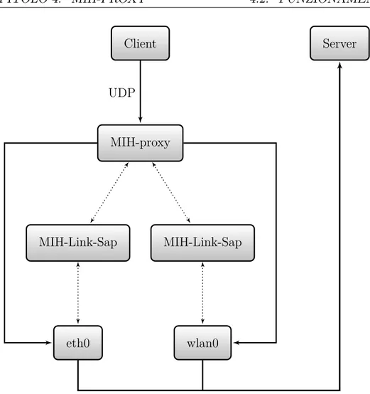 Figura 4.1: MIH-proxy unidirezionale