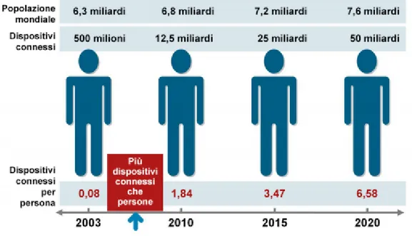 Figura 1.2: Crescita dei dispositivi connessi