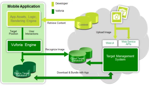 Figura 2.4: Vuforia Platform