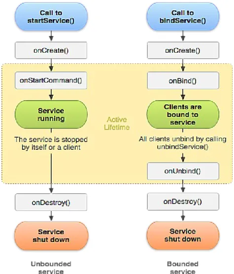 Illustrazione 2: Ciclo di vita dei due tipi di servizio. 