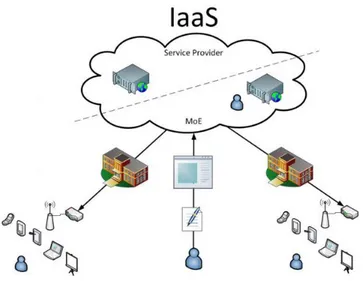 Figura 1.4: Modello architetturale IaaS