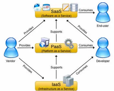 Figura 1.5: Relazione tra SaaS, PaaS, IaaS, fornitori e sviluppatori.
