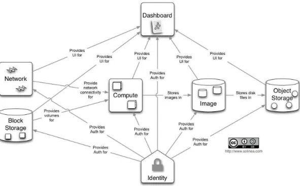Figura 2.1: Diagramma concettuale dell’architettura di OpenStack