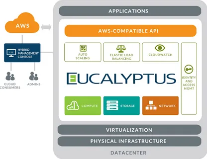 Figura 2.5: Sistema basato su piattaforma Eucalyptus