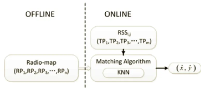 Figura 2.4: Approccio tradizionale con il metodo di RSS fingerprint