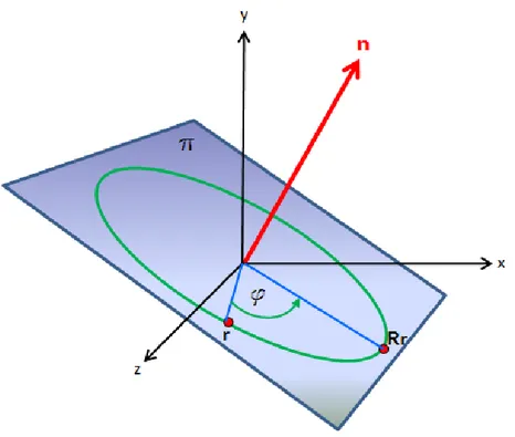 Figura 1.1: In figura si riporta uno schema della rotazione R n b (ϕ). Sono messi in evidenza l’asse di rotazione n, l’angolo di rotazione ϕ, il piano in cui giace la rotazione π.