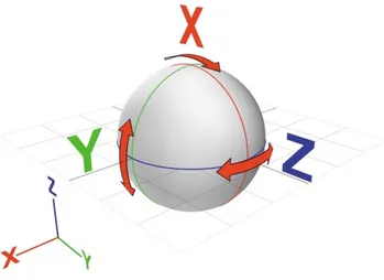 Figura 1.2: In figura si riporta un’idea intuitiva di rotazioni effettuate lungo gli assi x, y, z nello spazio tridimensionale.