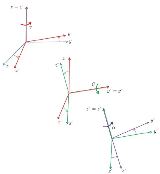 Figura 1.3: In figura ´ e stata rappresentata la parametrizzazione che utilizza gli angoli di Eulero