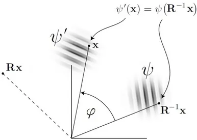 Figura 2.1: In figura si d´ a un’idea intuitiva dell’azione dell’operatore di rotazione su uno stato ψ il cui risultato ´ e ψ 0 (x) = ψ(R −1 x).
