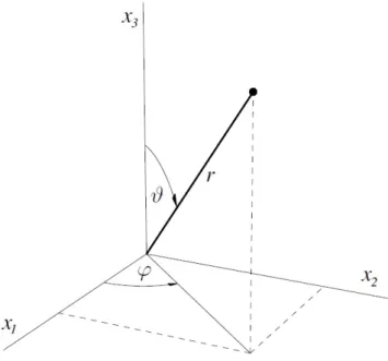 Figura 3.1: In figura sono rappresentate le coordinate sferiche in R 3 . Invece di specificare la posizione di un vettore x attraverso le sue coordinate cartesiane x 1 , x 2 , x 3 si utilizzano le coordinate sferiche r, θ, ϕ