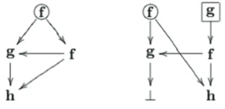 Fig. 1.7: Term graph e regola di rescrizione