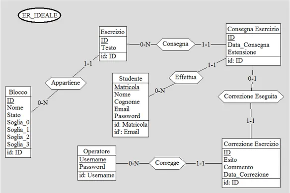 Figura 3.5: ´ E qui rappresentato uno schema ideale della base di dati, di- di-vergente dall’effettiva implementazione, ma utile per avere una visione di insieme del dominio.